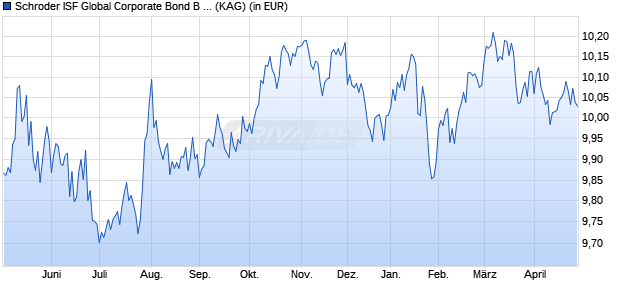 Performance des Schroder ISF Global Corporate Bond B Acc (WKN 933391, ISIN LU0106258667)