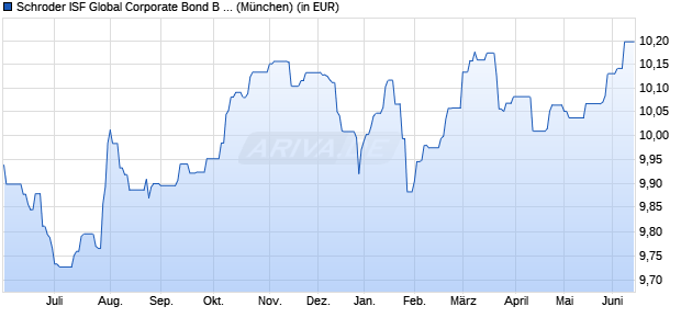 Performance des Schroder ISF Global Corporate Bond B Acc (WKN 933391, ISIN LU0106258667)