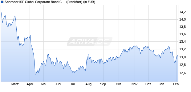 Performance des Schroder ISF Global Corporate Bond C Acc (WKN 933392, ISIN LU0106258741)