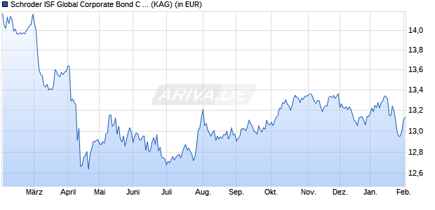 Performance des Schroder ISF Global Corporate Bond C Acc (WKN 933392, ISIN LU0106258741)