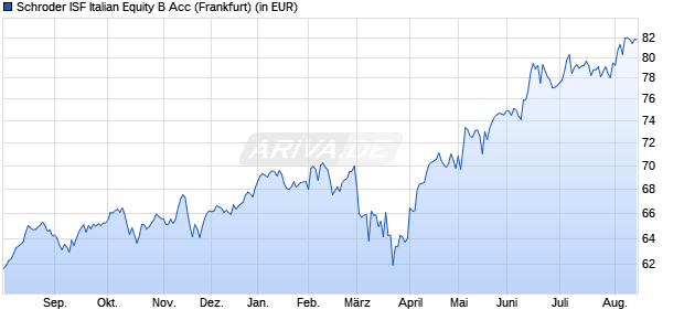 Performance des Schroder ISF Italian Equity B Acc (WKN 933394, ISIN LU0106239360)