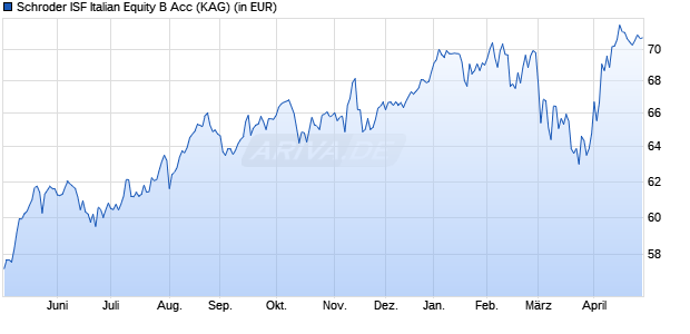 Performance des Schroder ISF Italian Equity B Acc (WKN 933394, ISIN LU0106239360)