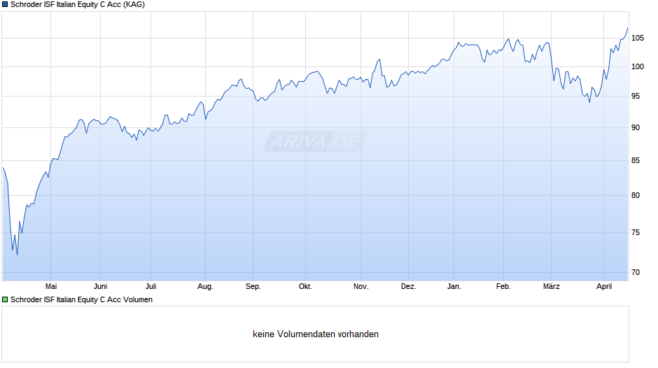 Schroder ISF Italian Equity C Acc Chart