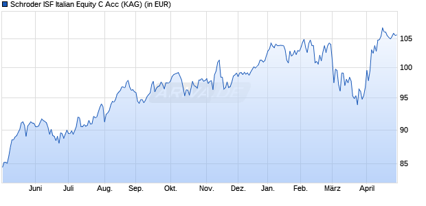 Performance des Schroder ISF Italian Equity C Acc (WKN 933395, ISIN LU0106239527)