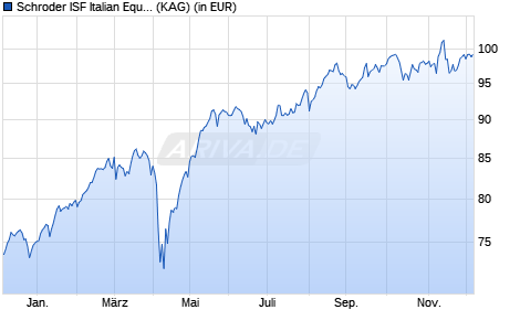 Performance des Schroder ISF Italian Equity C Acc (WKN 933395, ISIN LU0106239527)