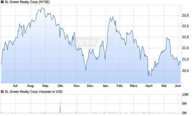 SL Green Realty Aktie Chart