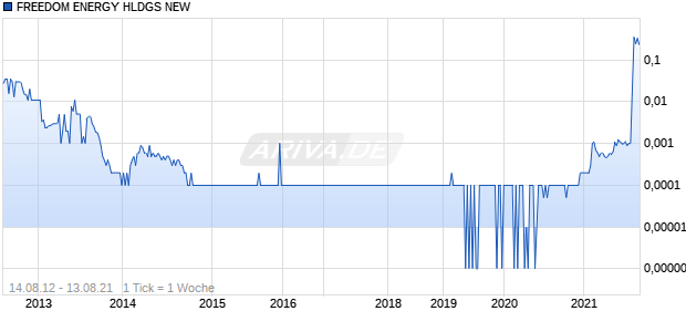 FREEDOM ENERGY HLDGS NEW Chart