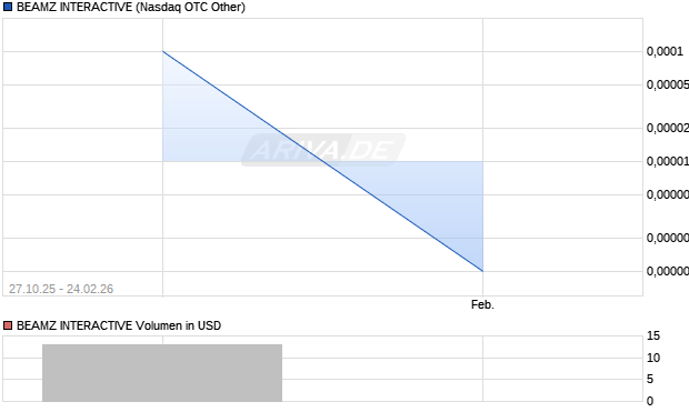 BEAMZ INTERACTIVE Aktie Chart