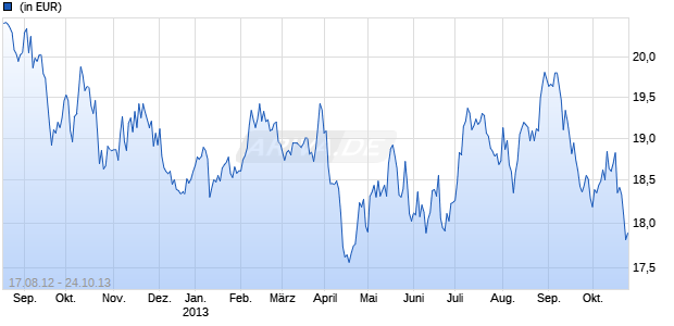 iShares S&P GSCI Dynamic Roll Energy Swap (IDRE) Chart