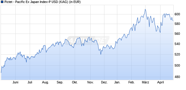 Performance des Pictet - Pacific Ex Japan Index-P USD (WKN 750439, ISIN LU0148538712)
