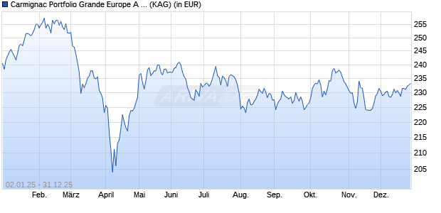Performance des Carmignac Portfolio Grande Europe A CHF Hdg acc (WKN A1J2SA, ISIN LU0807688931)