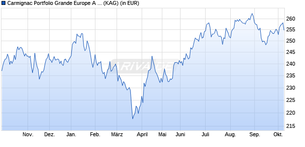 Performance des Carmignac Portfolio Grande Europe A USD Hdg acc (WKN A1J2SB, ISIN LU0807689079)