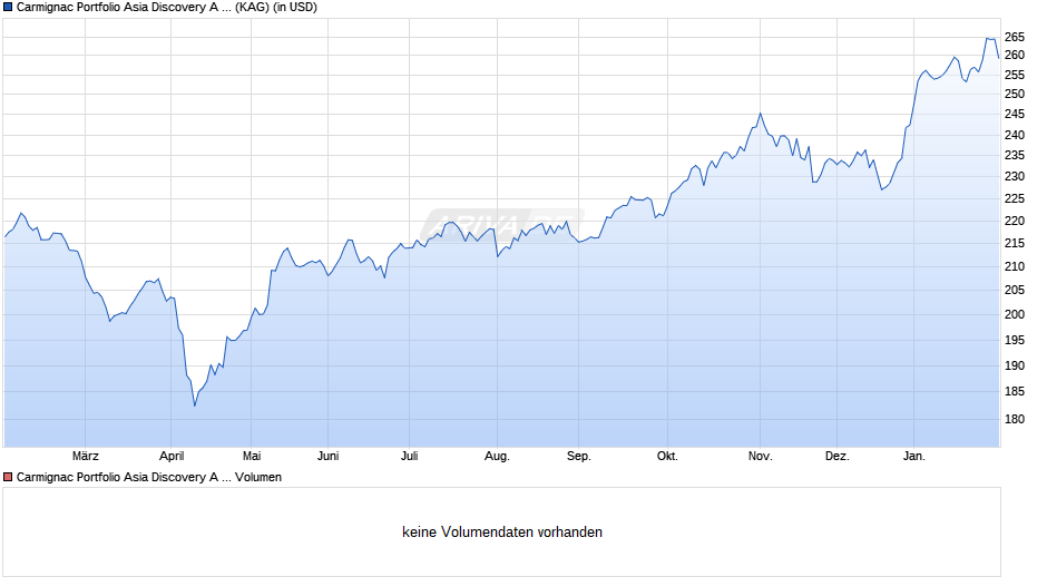 Carmignac Portfolio Asia Discovery A USD Hdg acc Chart