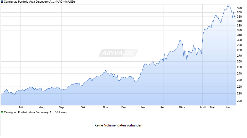 Carmignac Portfolio Asia Discovery A USD Hdg acc Chart