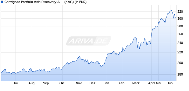 Performance des Carmignac Portfolio Asia Discovery A USD Hdg acc (WKN A1J2R6, ISIN LU0807689582)