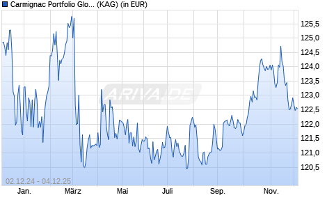 Performance des Carmignac Portfolio Global Bond A CHF Hdg acc (WKN A1J2R8, ISIN LU0807689822)
