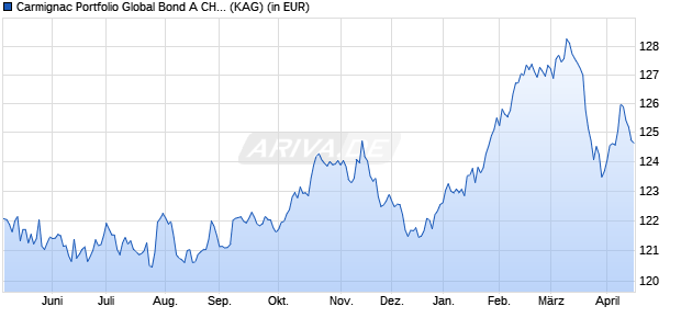 Performance des Carmignac Portfolio Global Bond A CHF Hdg acc (WKN A1J2R8, ISIN LU0807689822)