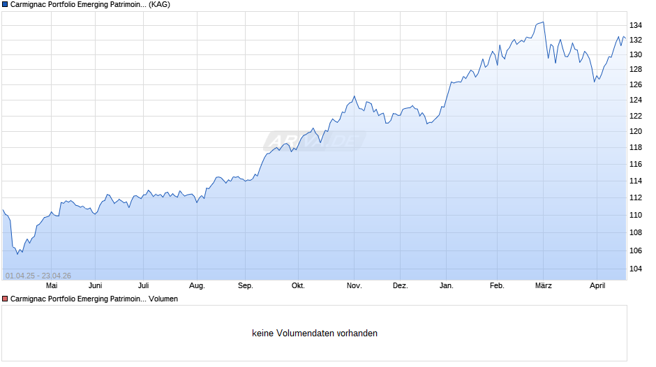 Carmignac Portfolio Emerging Patrimoine A CHF Hdg acc Chart