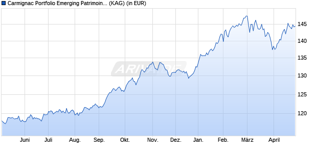 Performance des Carmignac Portfolio Emerging Patrimoine A CHF Hdg acc (WKN A1J2R7, ISIN LU0807690838)