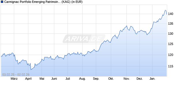 Performance des Carmignac Portfolio Emerging Patrimoine A CHF Hdg acc (WKN A1J2R7, ISIN LU0807690838)