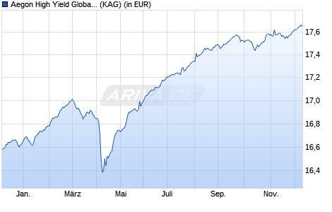 Performance des Aegon High Yield Global Bond Fund A EUR Acc. Hedged (WKN A1J031, ISIN IE00B296X584)