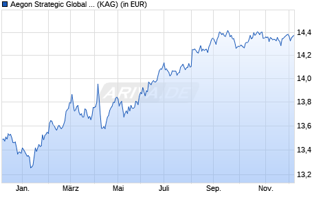 Performance des Aegon Strategic Global Bond Fund A EUR (WKN A1J1C2, ISIN IE00B296YK09)