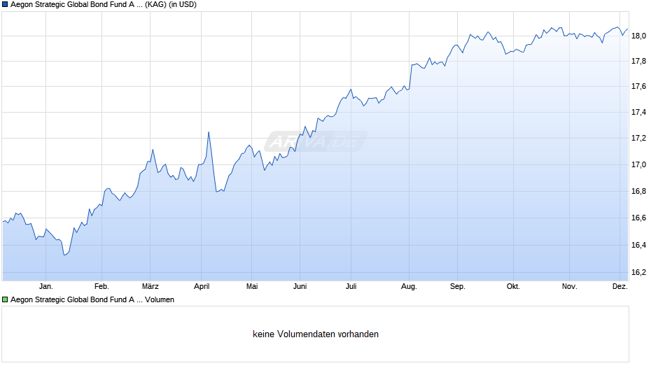 Aegon Strategic Global Bond Fund A USD Chart