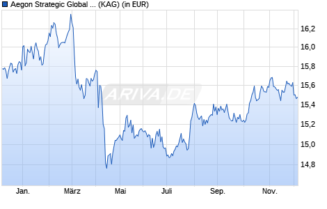 Performance des Aegon Strategic Global Bond Fund A USD (WKN A1J1C3, ISIN IE00B296YR77)