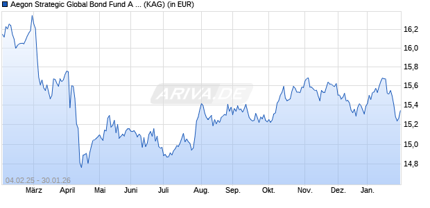 Performance des Aegon Strategic Global Bond Fund A USD (WKN A1J1C3, ISIN IE00B296YR77)