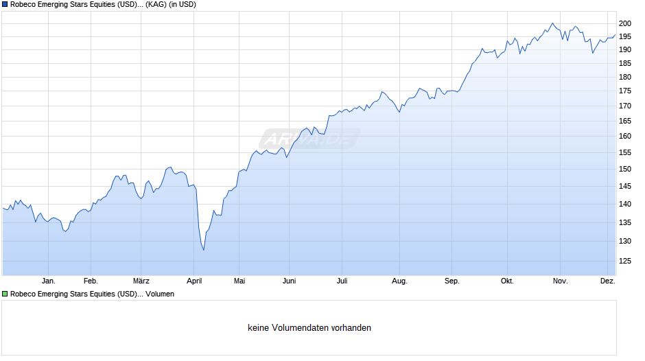 Robeco Emerging Stars Equities (USD) D Chart