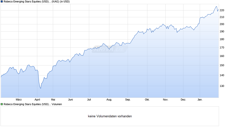 Robeco Emerging Stars Equities (USD) D Chart