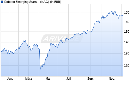 Performance des Robeco Emerging Stars Equities (USD) D (WKN A0RJ0R, ISIN LU0337098114)
