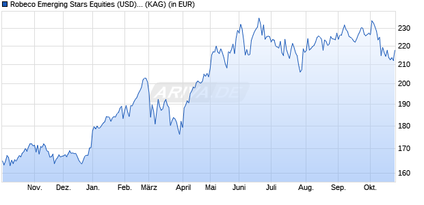 Performance des Robeco Emerging Stars Equities (USD) D (WKN A0RJ0R, ISIN LU0337098114)