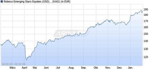 Performance des Robeco Emerging Stars Equities (USD) D (WKN A0RJ0R, ISIN LU0337098114)