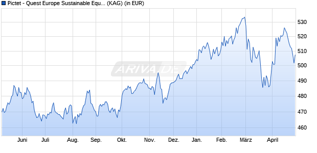 Performance des Pictet - Quest Europe Sustainable Equities-I EUR (WKN 750442, ISIN LU0144509550)
