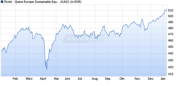 Performance des Pictet - Quest Europe Sustainable Equities-I EUR (WKN 750442, ISIN LU0144509550)