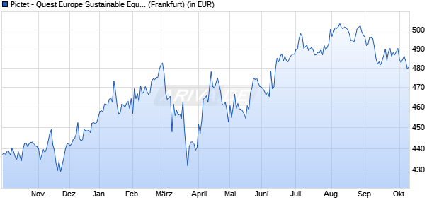 Performance des Pictet - Quest Europe Sustainable Equities-P EUR (WKN 750443, ISIN LU0144509717)