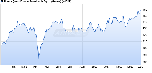Performance des Pictet - Quest Europe Sustainable Equities-P EUR (WKN 750443, ISIN LU0144509717)