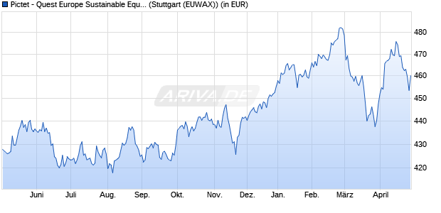 Performance des Pictet - Quest Europe Sustainable Equities-P EUR (WKN 750443, ISIN LU0144509717)