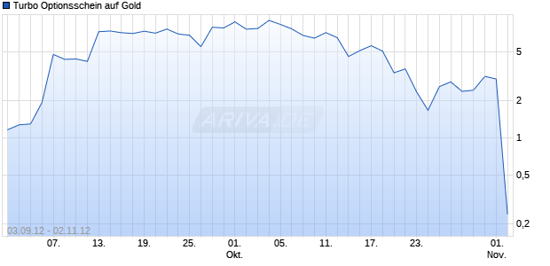 Turbo Optionsschein auf Gold [Goldman Sachs] Chart