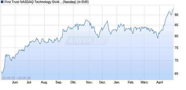 Performance des First Trust NASDAQ Technology Dividend Index Fund  (WKN A1W1BL, ISIN US33738R1187)