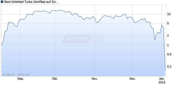 Best Unlimited Turbo Zertifikat auf Gold [Commerzbank AG] Chart