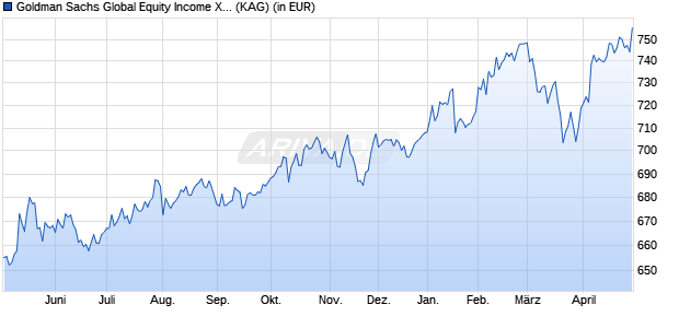 Performance des Goldman Sachs Global Equity Income X Cap EUR (WKN 750456, ISIN LU0146259923)