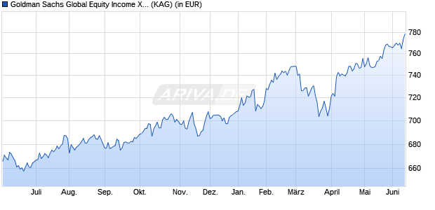 Performance des Goldman Sachs Global Equity Income X Cap EUR (WKN 750456, ISIN LU0146259923)