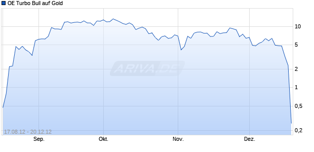 OE Turbo Bull auf Gold [Citigroup Global Markets Deutschland AG] Chart