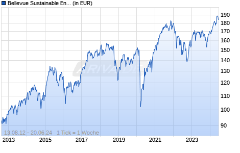 Bellevue Sustainable Entrepreneur Europe Chart