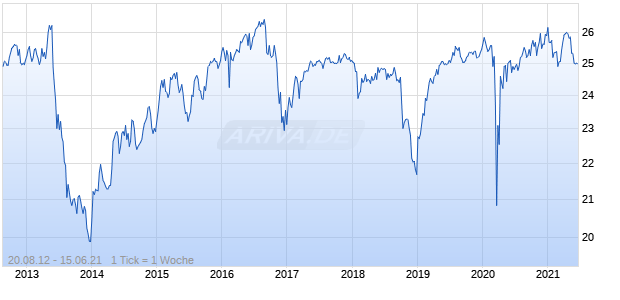Wells Fargo & Co. Chart