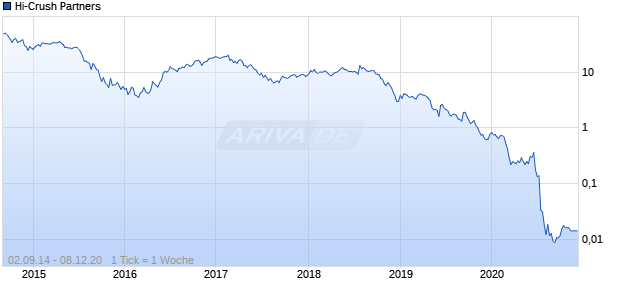 Hi-Crush Partners Chart