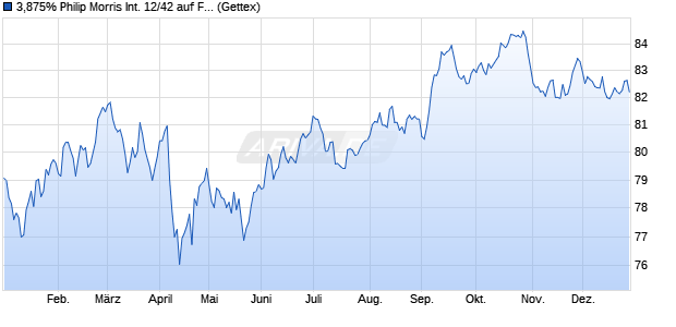 3,875% Philip Morris International 12/42 auf Festzins (WKN A1G8L9, ISIN US718172AU37) Chart
