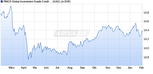 Performance des PIMCO Global Investment Grade Credit Inst EUR CE acc (WKN A1J2D5, ISIN IE00B873BF95)